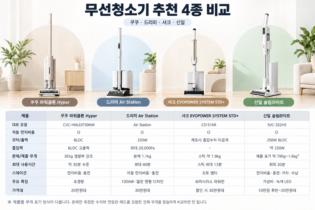 무선청소기 추천 4종 비교, 자동먼지비움 스테이션 쿠쿠·드리미·샤크·신일 1 무선청소기4종 비교 쿠쿠드리미 샤크 신일