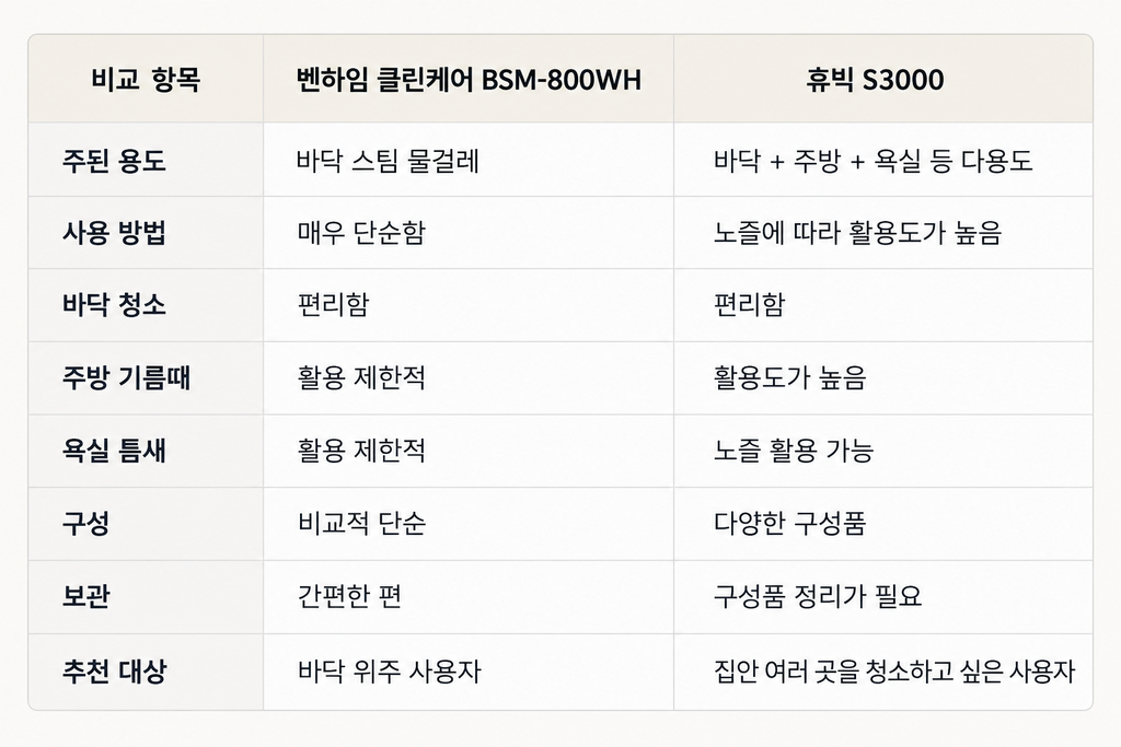 벤하임 스팀청소기 휴빅s3000 비교