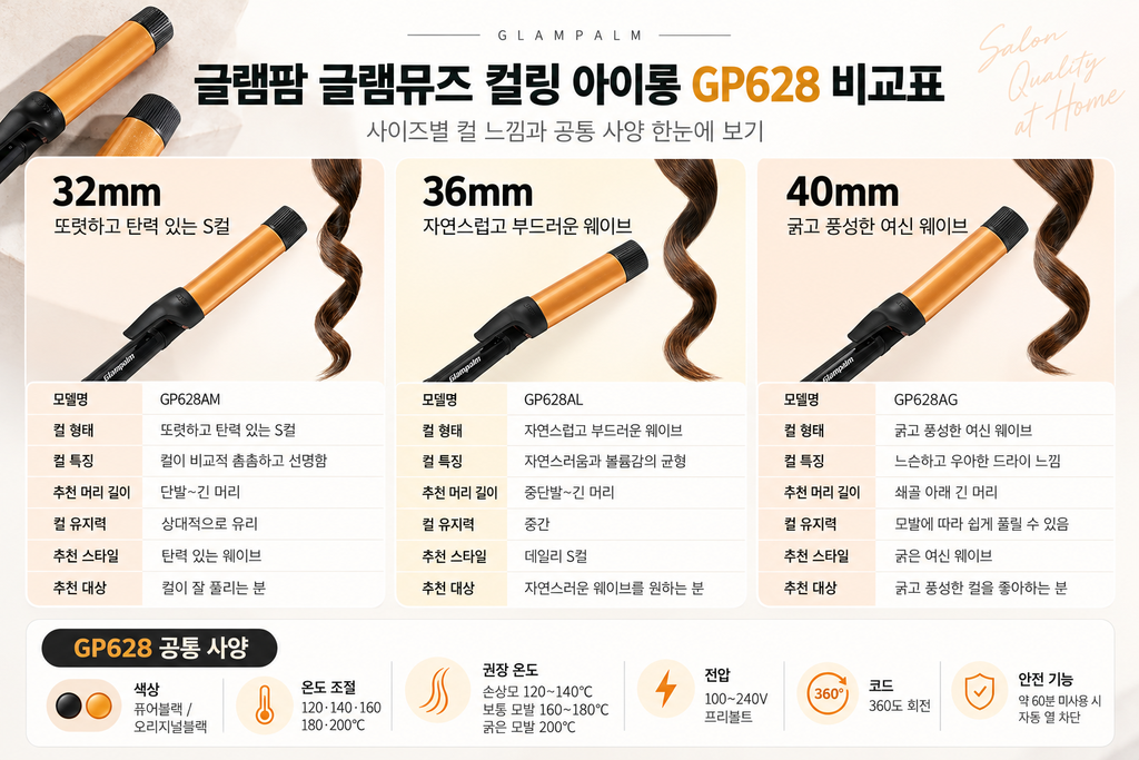 봉고데기 비교·추천 3만 원대 부터 20만원대 까지 | 글램팜 글램뮤즈 GP628·보다나 글램웨이브 40mm·비달사순 아이핑크 38mm 2 글램팜 컬링 아이롱 사이즈 비교표 1