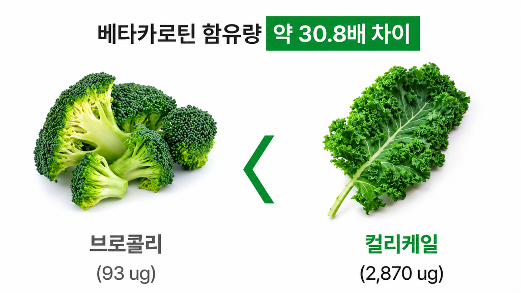 동결건조 곱슬케일 꼭 챙겨 드세요! 입안 구내염이 바로 아물어요~ 유기농 분말 먹는 법과 효능 7가지 6 브로콜리와 컬리케일 베타카로틴 비교