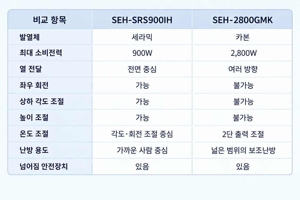 세라믹과 카본 난방기 비교표