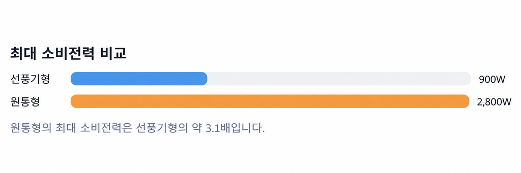 최대 소비전력 비교 인포그래픽